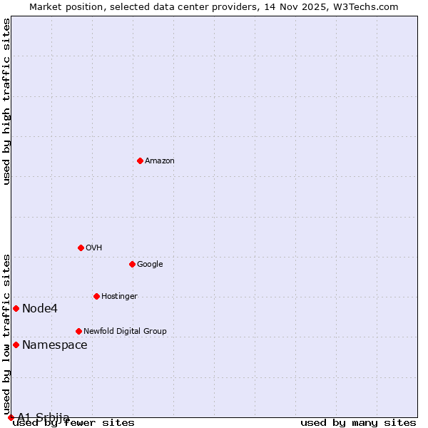 Market position of Namespace vs. Node4 vs. A1 Srbija