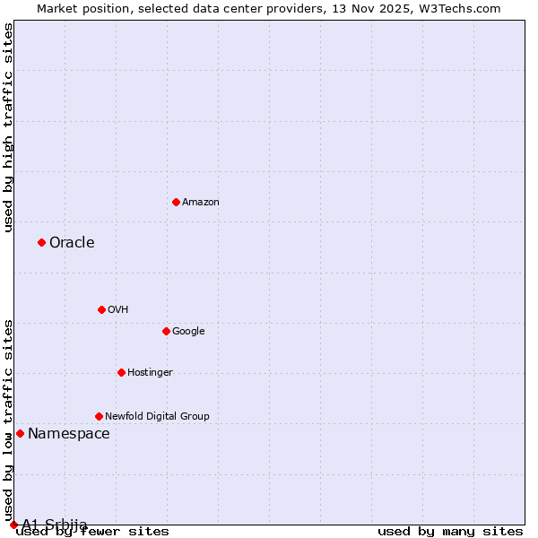 Market position of Oracle vs. Namespace vs. A1 Srbija