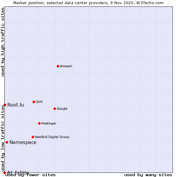 Market position of Namespace vs. Root.lu vs. A1 Srbija