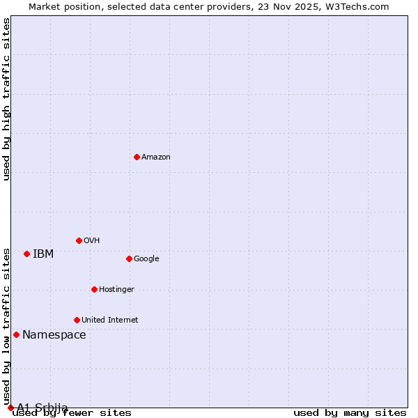 Market position of IBM vs. Namespace vs. A1 Srbija