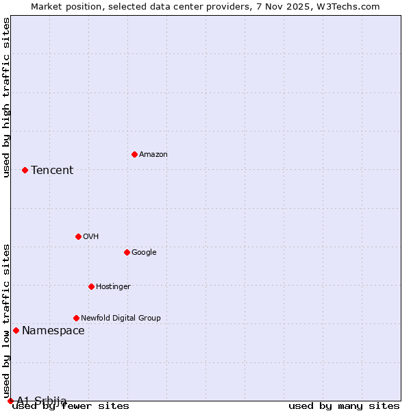 Market position of Tencent vs. Namespace vs. A1 Srbija