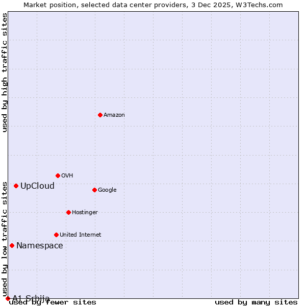 Market position of UpCloud vs. Namespace vs. A1 Srbija