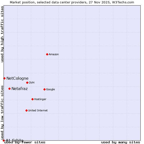 Market position of Netafraz vs. NetCologne vs. A1 Srbija