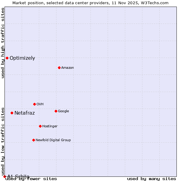 Market position of Netafraz vs. Optimizely vs. A1 Srbija
