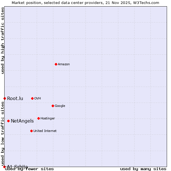 Market position of NetAngels vs. Root.lu vs. A1 Srbija