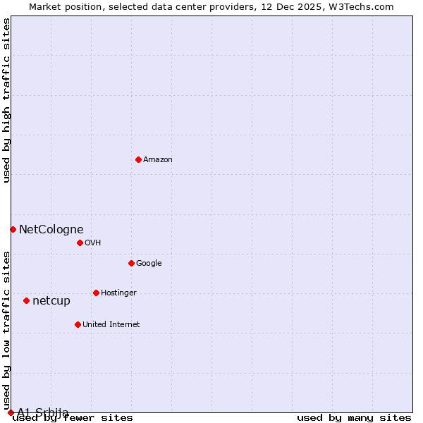 Market position of netcup vs. NetCologne vs. A1 Srbija