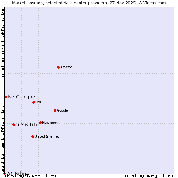 Market position of o2switch vs. NetCologne vs. A1 Srbija