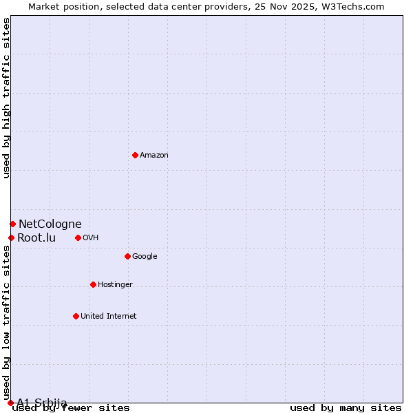 Market position of NetCologne vs. Root.lu vs. A1 Srbija
