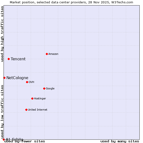 Market position of Tencent vs. NetCologne vs. A1 Srbija
