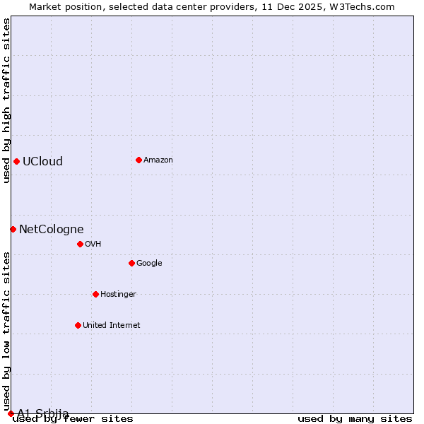 Market position of UCloud vs. NetCologne vs. A1 Srbija