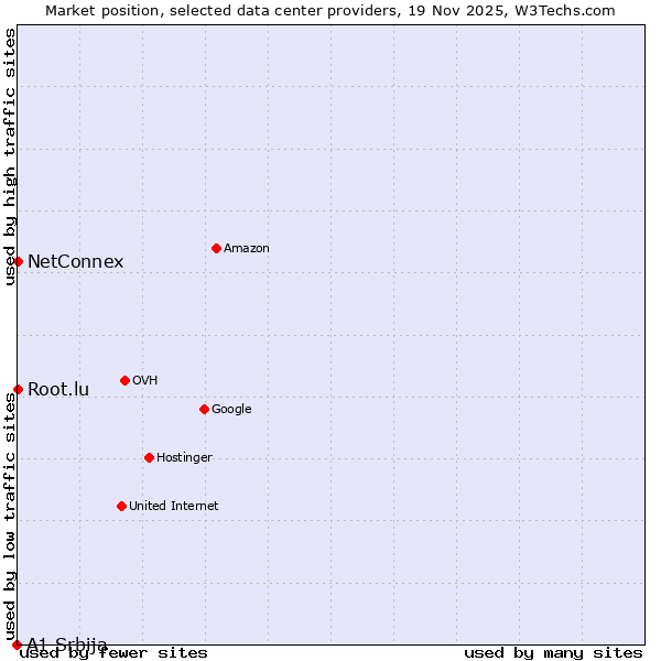 Market position of Root.lu vs. NetConnex vs. A1 Srbija