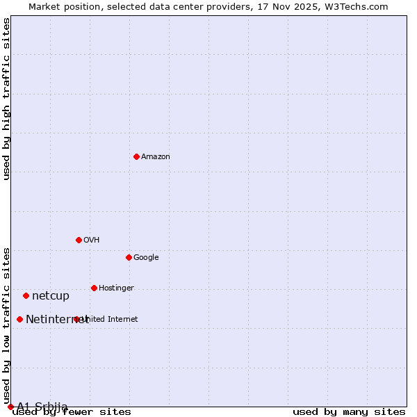 Market position of netcup vs. Netinternet vs. A1 Srbija