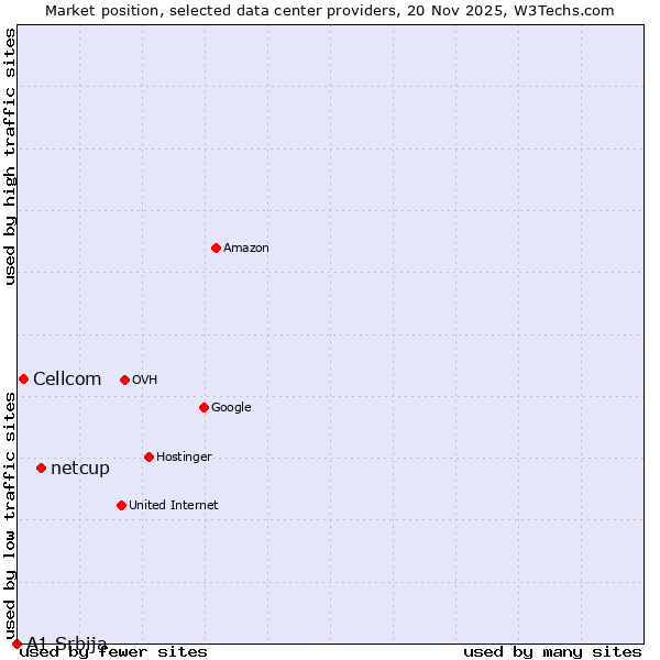 Market position of netcup vs. Cellcom vs. A1 Srbija