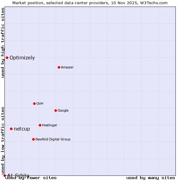 Market position of netcup vs. Optimizely vs. A1 Srbija