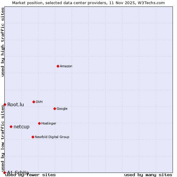 Market position of netcup vs. Root.lu vs. A1 Srbija