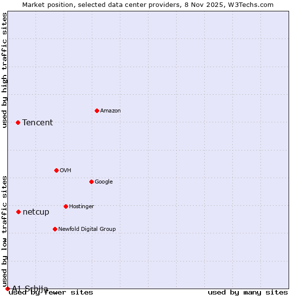 Market position of netcup vs. Tencent vs. A1 Srbija