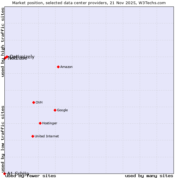 Market position of Optimizely vs. NetEase vs. A1 Srbija