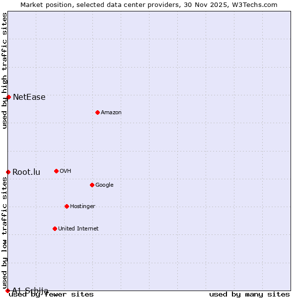 Market position of NetEase vs. Root.lu vs. A1 Srbija