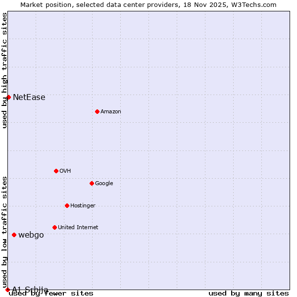 Market position of webgo vs. NetEase vs. A1 Srbija