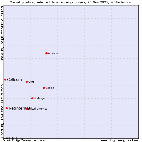 Market position of Netinternet vs. Cellcom vs. A1 Srbija