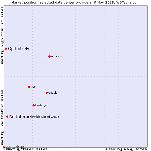 Market position of Netinternet vs. Optimizely vs. A1 Srbija