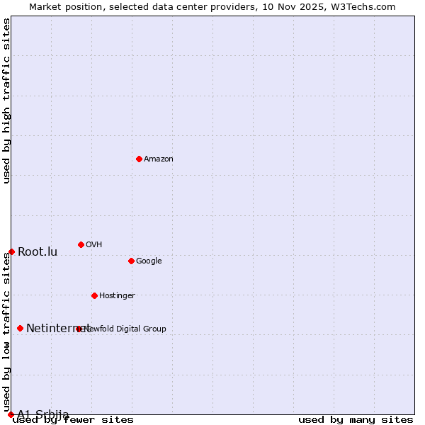 Market position of Netinternet vs. Root.lu vs. A1 Srbija
