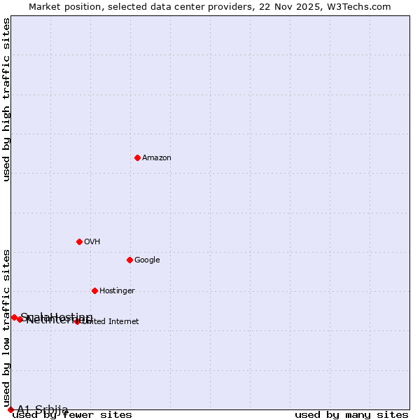 Market position of Netinternet vs. ScalaHosting vs. A1 Srbija