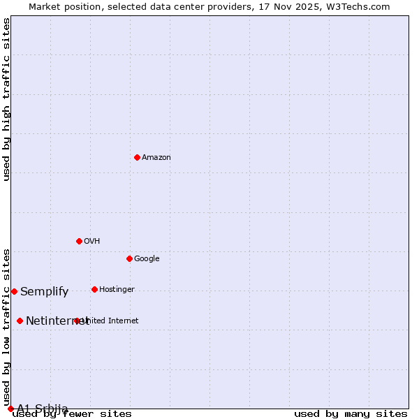 Market position of Netinternet vs. Semplify vs. A1 Srbija