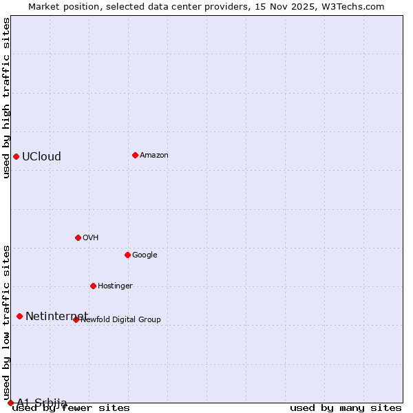 Market position of Netinternet vs. UCloud vs. A1 Srbija