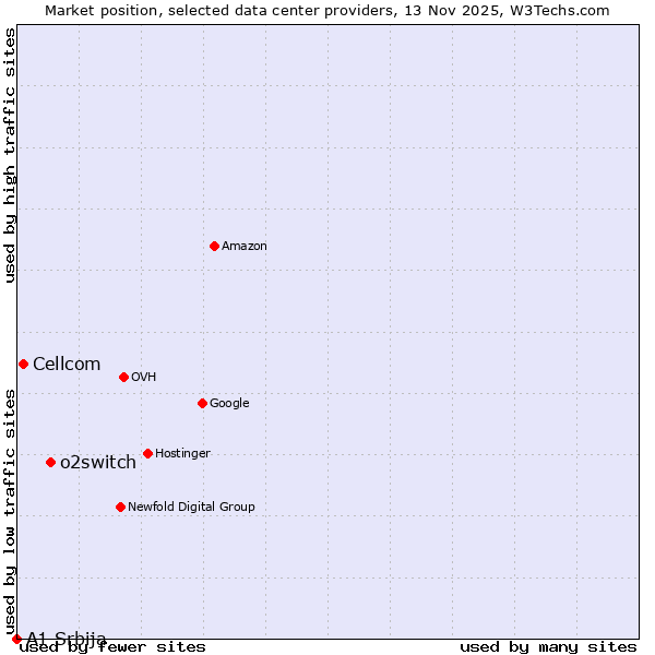 Market position of o2switch vs. Cellcom vs. A1 Srbija