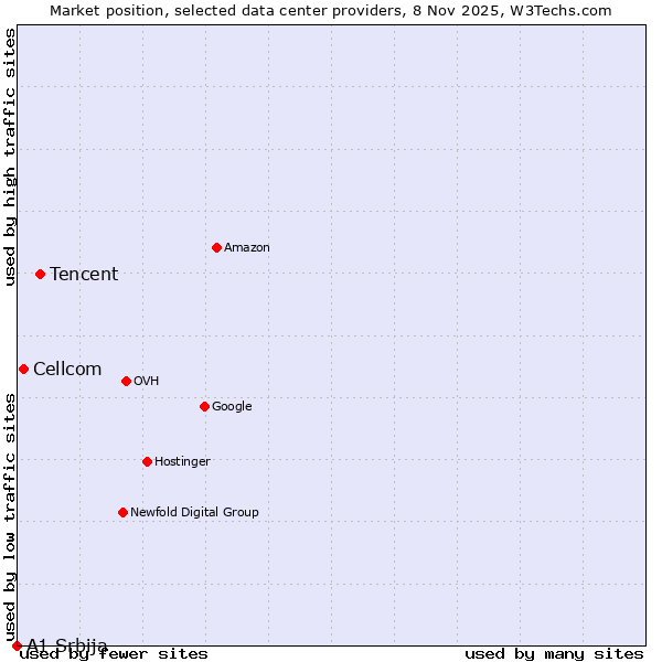 Market position of Tencent vs. Cellcom vs. A1 Srbija