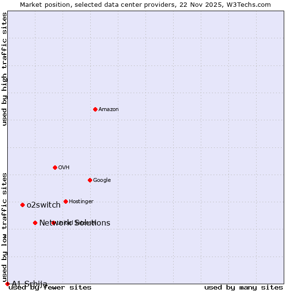 Market position of Network Solutions vs. o2switch vs. A1 Srbija