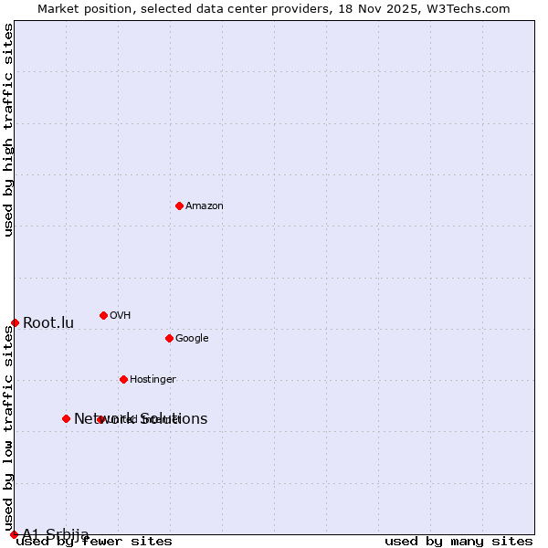 Market position of Network Solutions vs. Root.lu vs. A1 Srbija