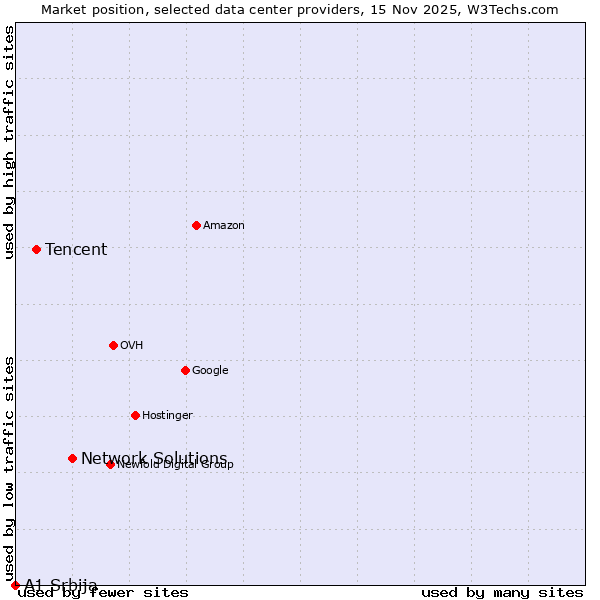 Market position of Network Solutions vs. Tencent vs. A1 Srbija