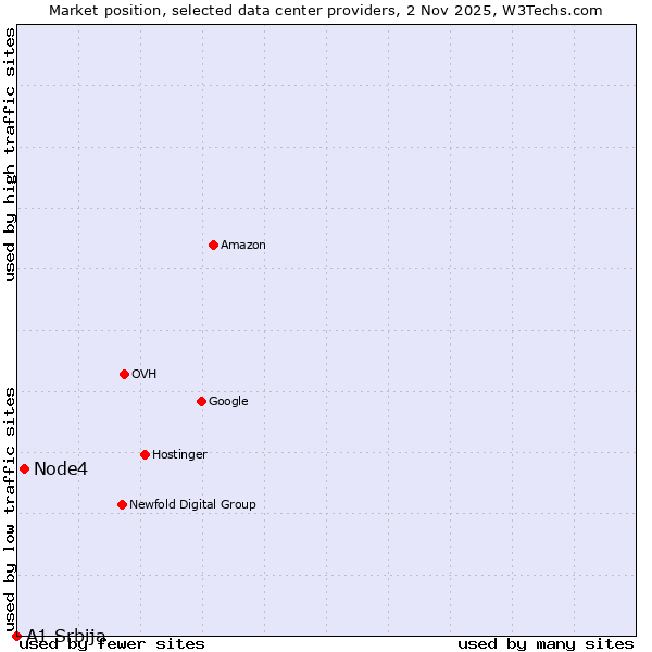 Market position of Node4 vs. A1 Srbija