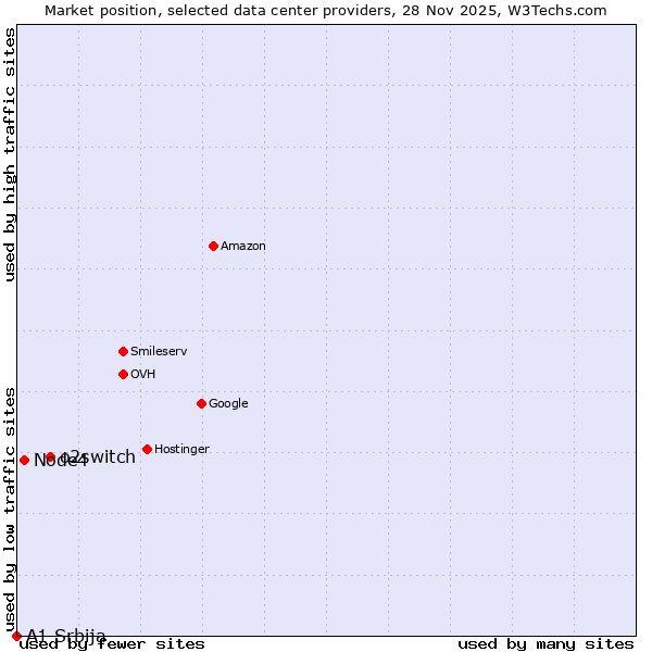 Market position of o2switch vs. Node4 vs. A1 Srbija