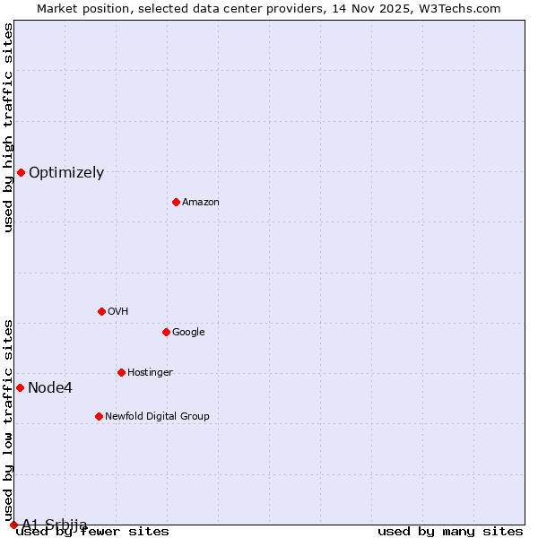 Market position of Optimizely vs. Node4 vs. A1 Srbija
