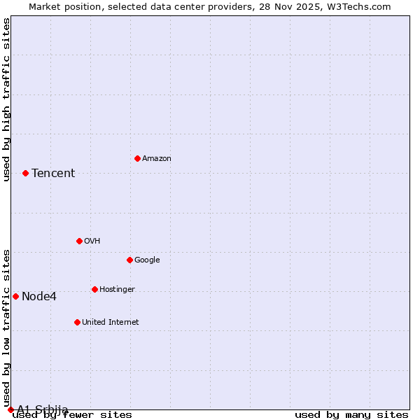 Market position of Tencent vs. Node4 vs. A1 Srbija