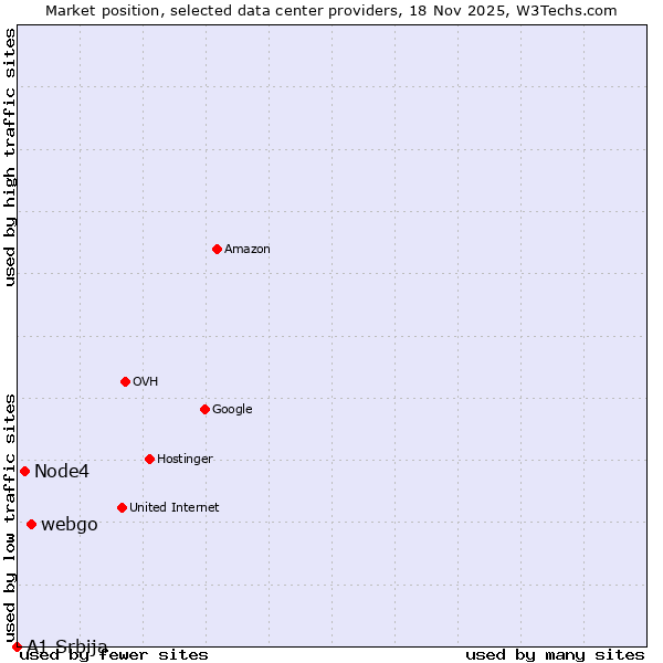Market position of webgo vs. Node4 vs. A1 Srbija