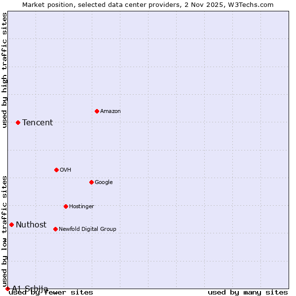 Market position of Tencent vs. Nuthost vs. A1 Srbija
