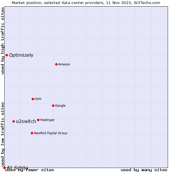 Market position of o2switch vs. Optimizely vs. A1 Srbija