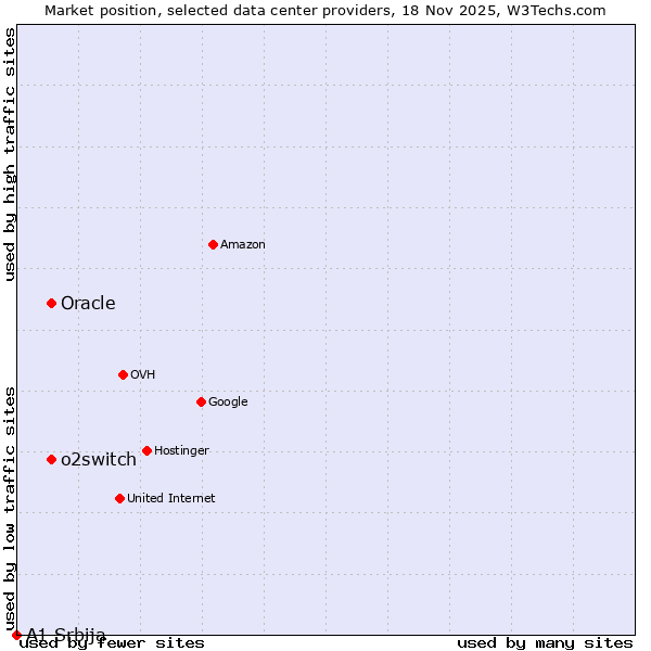 Market position of o2switch vs. Oracle vs. A1 Srbija