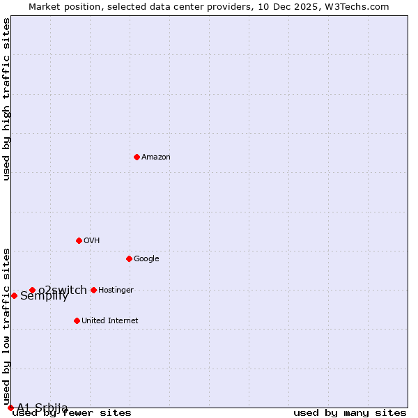 Market position of o2switch vs. Semplify vs. A1 Srbija