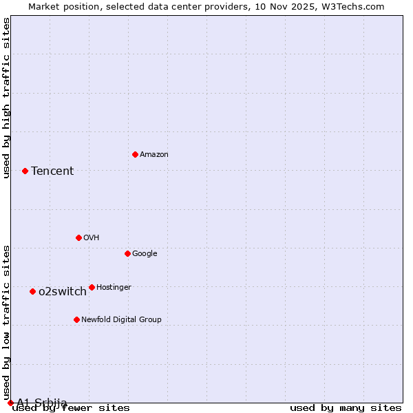 Market position of o2switch vs. Tencent vs. A1 Srbija