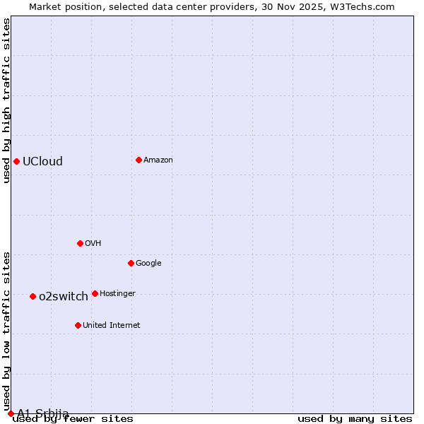 Market position of o2switch vs. UCloud vs. A1 Srbija