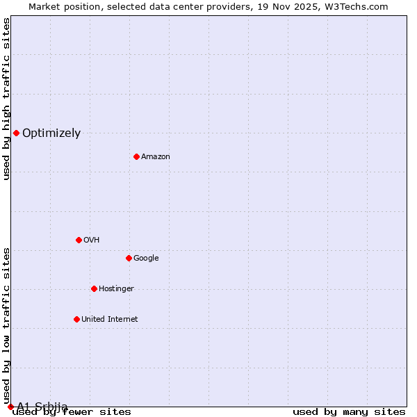 Market position of Optimizely vs. A1 Srbija