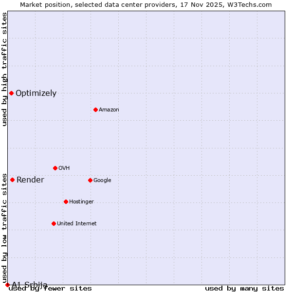 Market position of Render vs. Optimizely vs. A1 Srbija