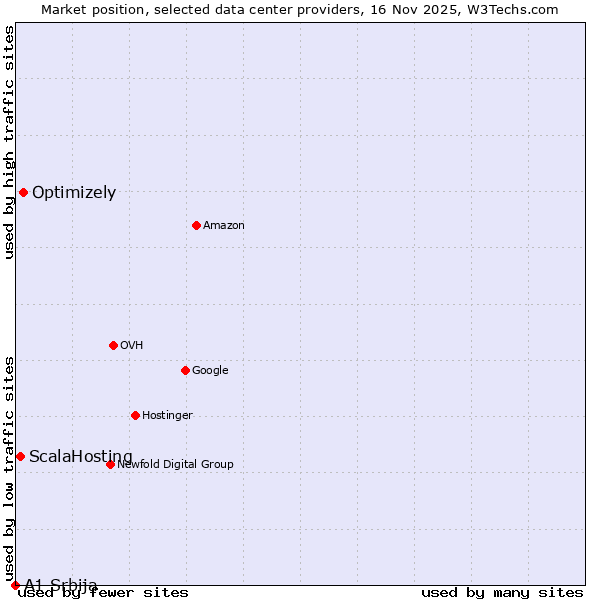Market position of Optimizely vs. ScalaHosting vs. A1 Srbija