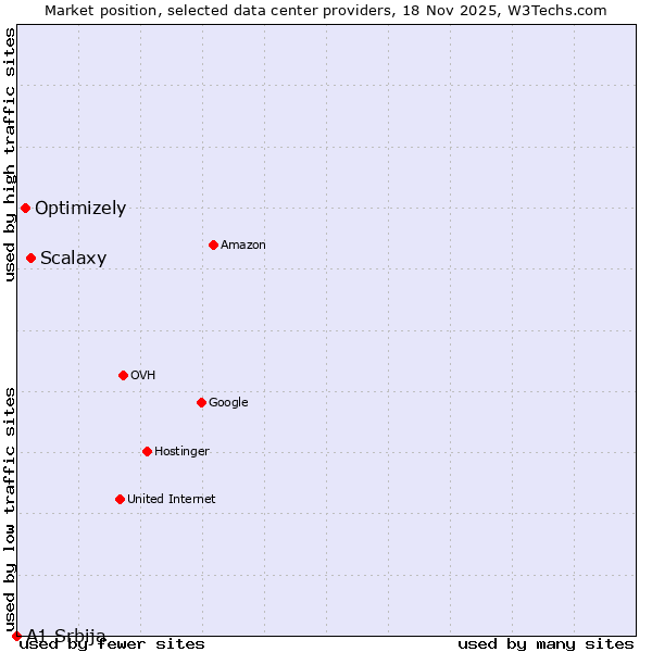 Market position of Scalaxy vs. Optimizely vs. A1 Srbija