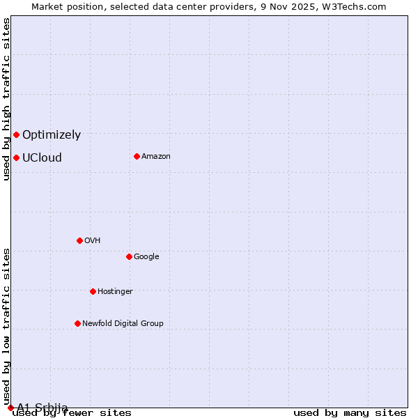 Market position of UCloud vs. Optimizely vs. A1 Srbija